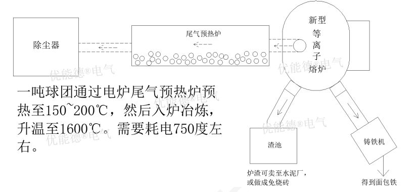 直流等離子爐·不止綠色節(jié)能·而且穩(wěn)定可靠